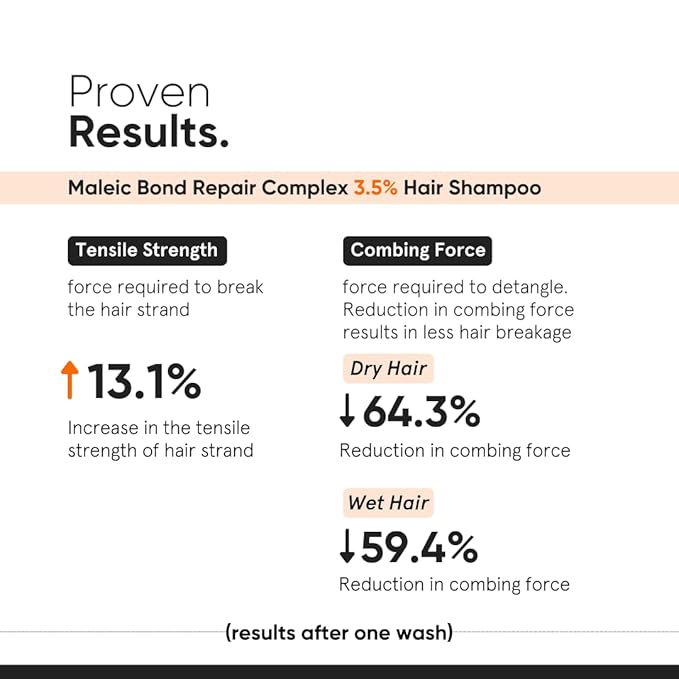 Minimalist Bond Repair Shampoo For Damaged, Dry & Frizzy Hair, Maleic Bond Repair Complex 3.5% With Patented Technology, Sulphate & Paraben Free Shampoo 250ml