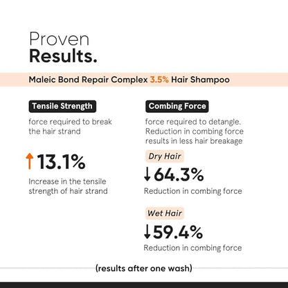 Minimalist Bond Repair Shampoo For Damaged, Dry & Frizzy Hair, Maleic Bond Repair Complex 3.5% With Patented Technology, Sulphate & Paraben Free Shampoo 250ml