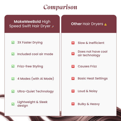 MakeMeebold Make Mee Bold Swift High-Speed Hair Dryer | 110,000 RPM Motor | 3X Faster Drying | 4 Modes with AI Smart Heat Control | Lightweight & Quiet Hair Dryer with Magnetic Concentrator