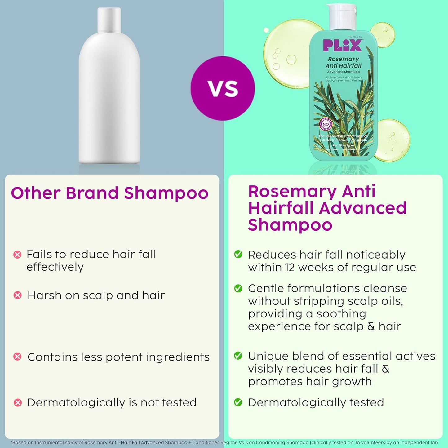 Plix Rosemary Advanced Anti HairFall Shampoo for Decreases Hair Fall & Breakage - 200 ml | All Hair Types | Men & Women | Sulphate & Paraben Free