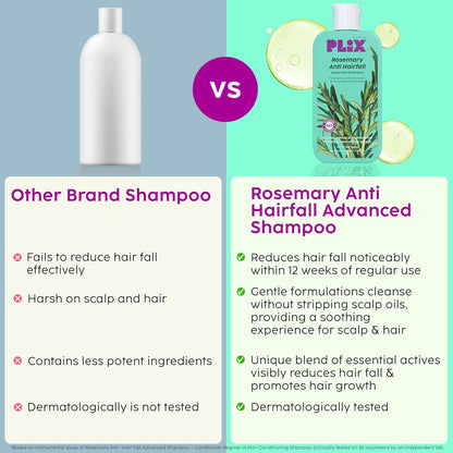 Plix Rosemary Advanced Anti HairFall Shampoo for Decreases Hair Fall & Breakage - 200 ml | All Hair Types | Men & Women | Sulphate & Paraben Free