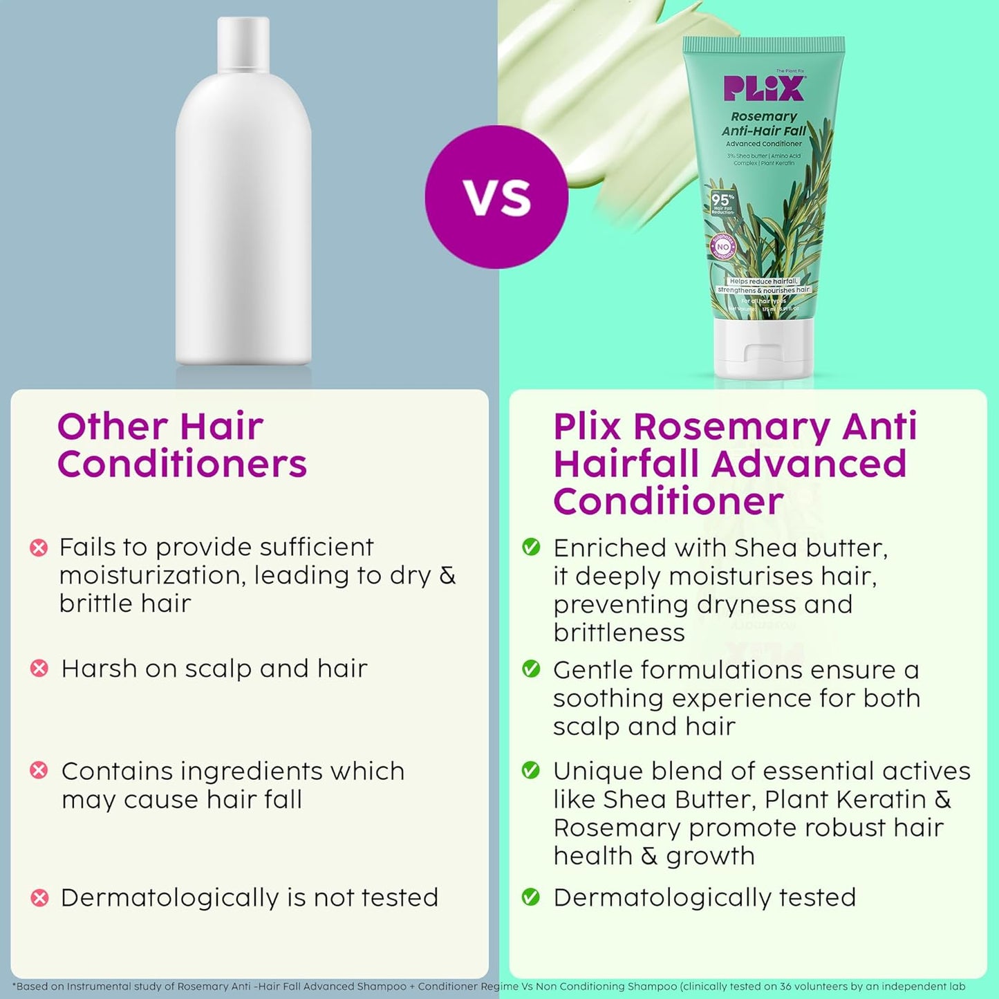 Plix PLIX Rosemary Advanced Anti Hair Fall Conditioner For Reducing Hair Loss, Breakage, All Hair Types Sulphate & Parabeen Free, 175 Ml