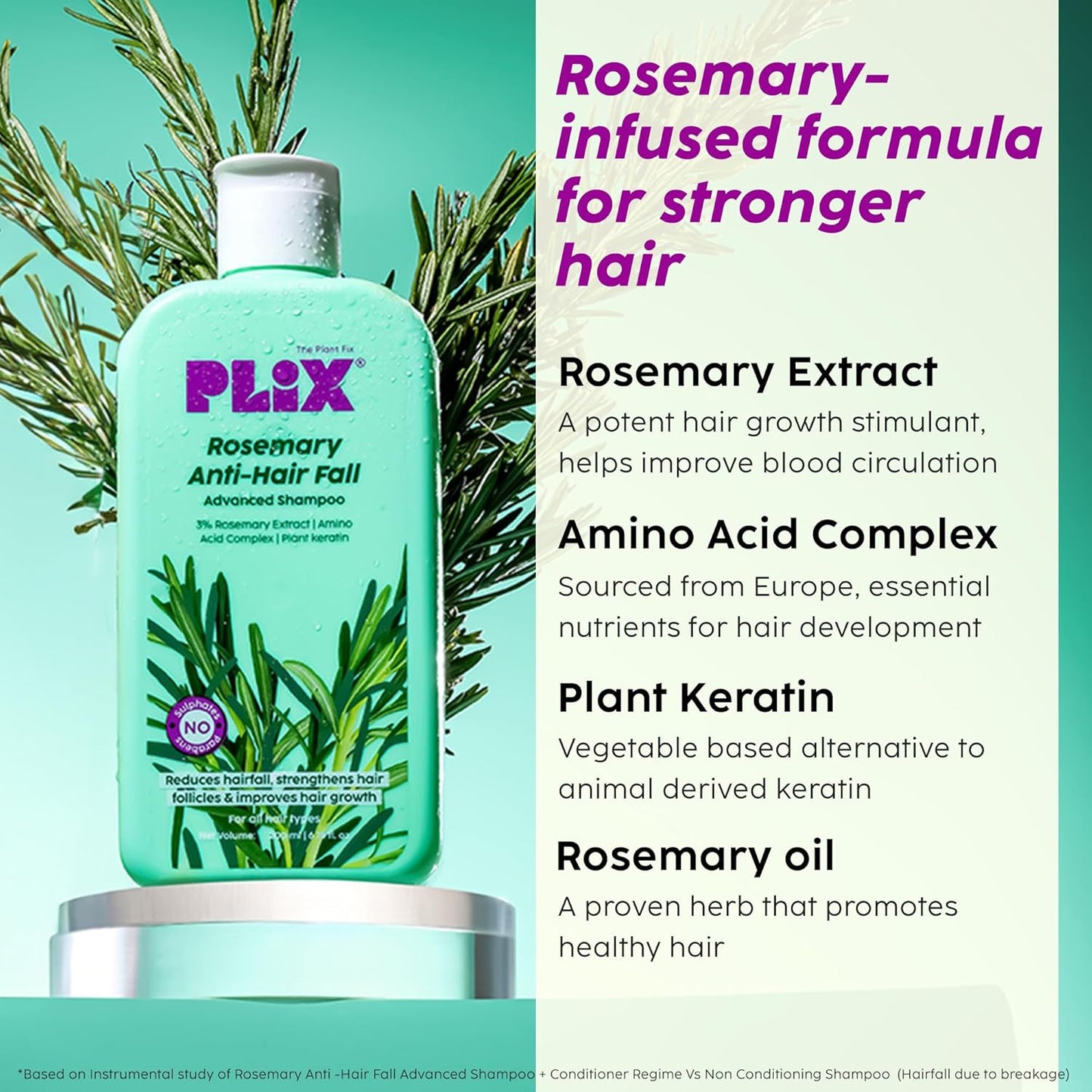 Plix Rosemary Advanced Anti HairFall Shampoo for Decreases Hair Fall & Breakage - 200 ml | All Hair Types | Men & Women | Sulphate & Paraben Free